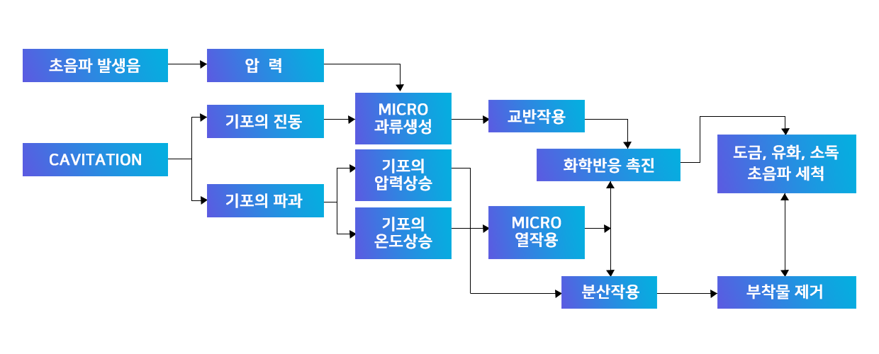초음파 발생음-압력-micro과류생성-교반작용-화학반응촉진-도금,유화,소독,초음파세척/Cavitation-기포의진동-micro과류생성-교반작용-화학반응촉진-도금유화소독초음파세척/cavitation-기포의 파과-기포의압력상승/기포의온도상승-분산작용-부착물제거