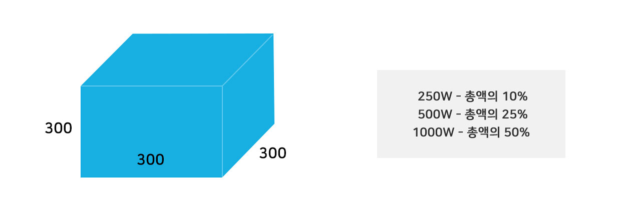 250W-총액의 10%,500W-총액의25%,1000W-총액의 50%