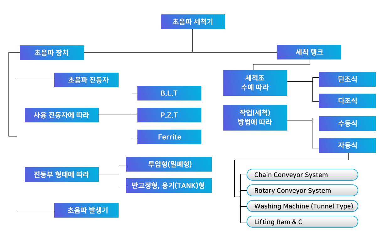 초음파 세척기 선정기준표